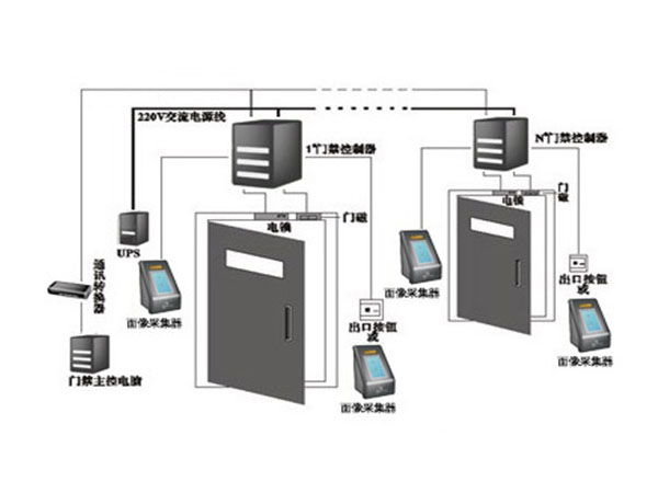 3D人臉識(shí)別門(mén)禁系統(tǒng)解決方案
